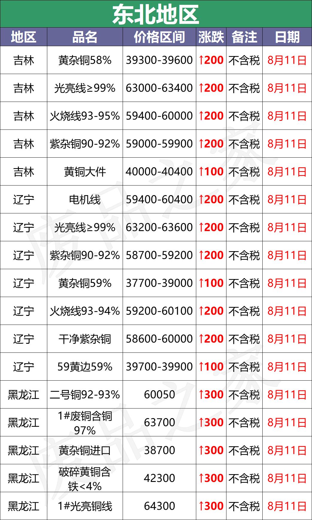 废铜最新价格动态与影响因素深度解析